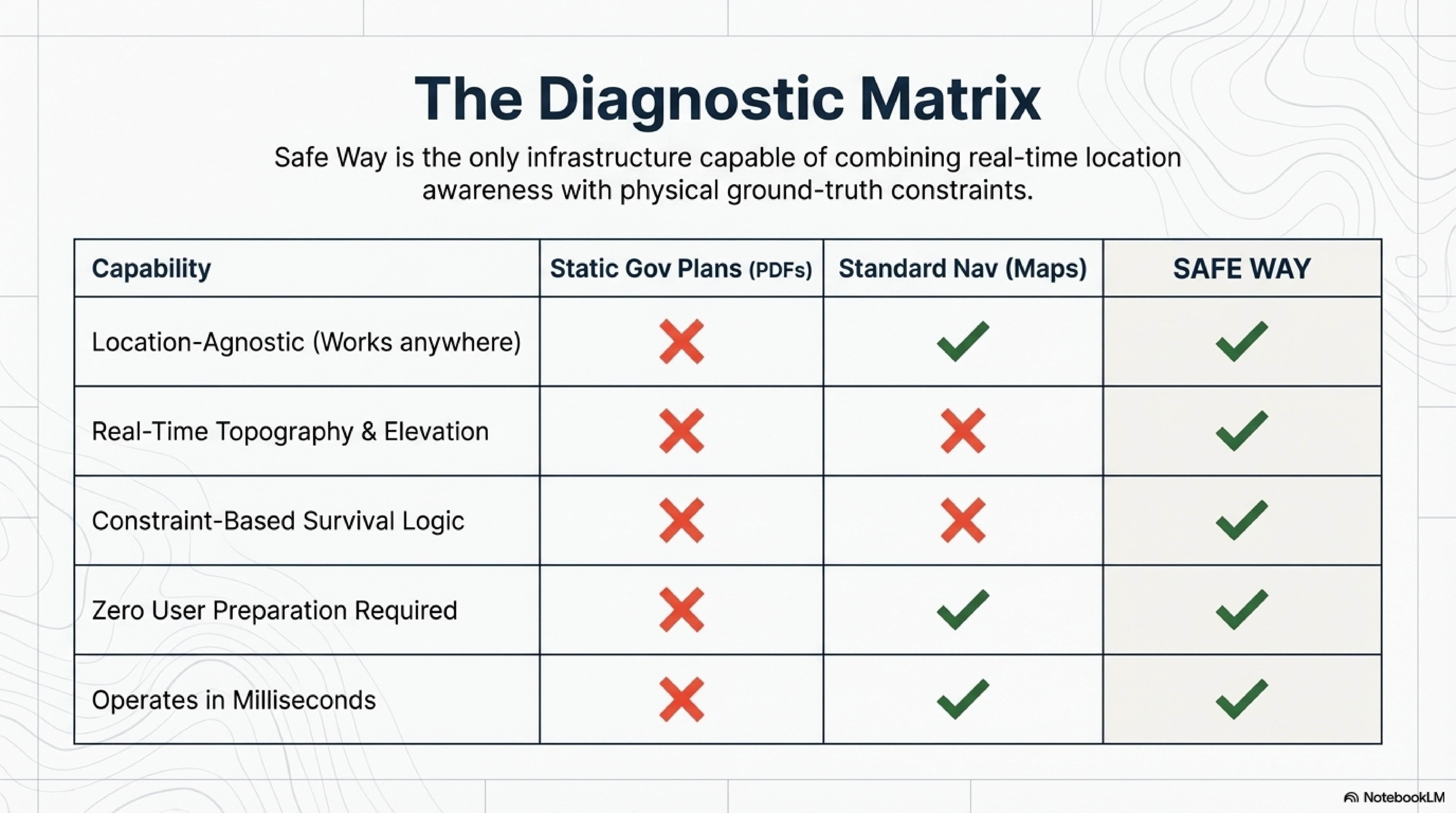 The Diagnostic Matrix – Safe Way vs Static Gov Plans vs Standard Nav
