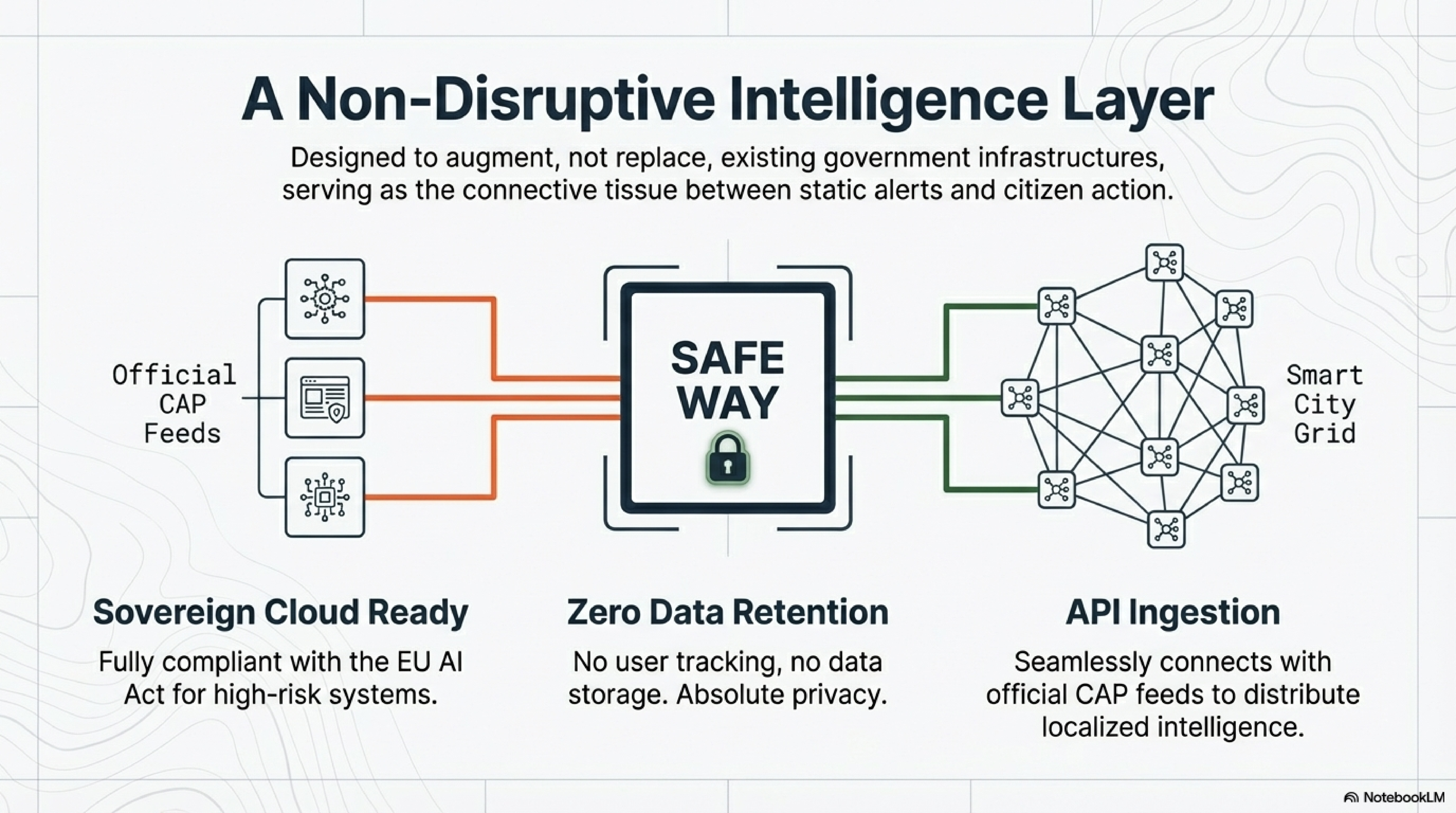 Non-Disruptive Intelligence Layer – CAP Feeds to Smart City Grid