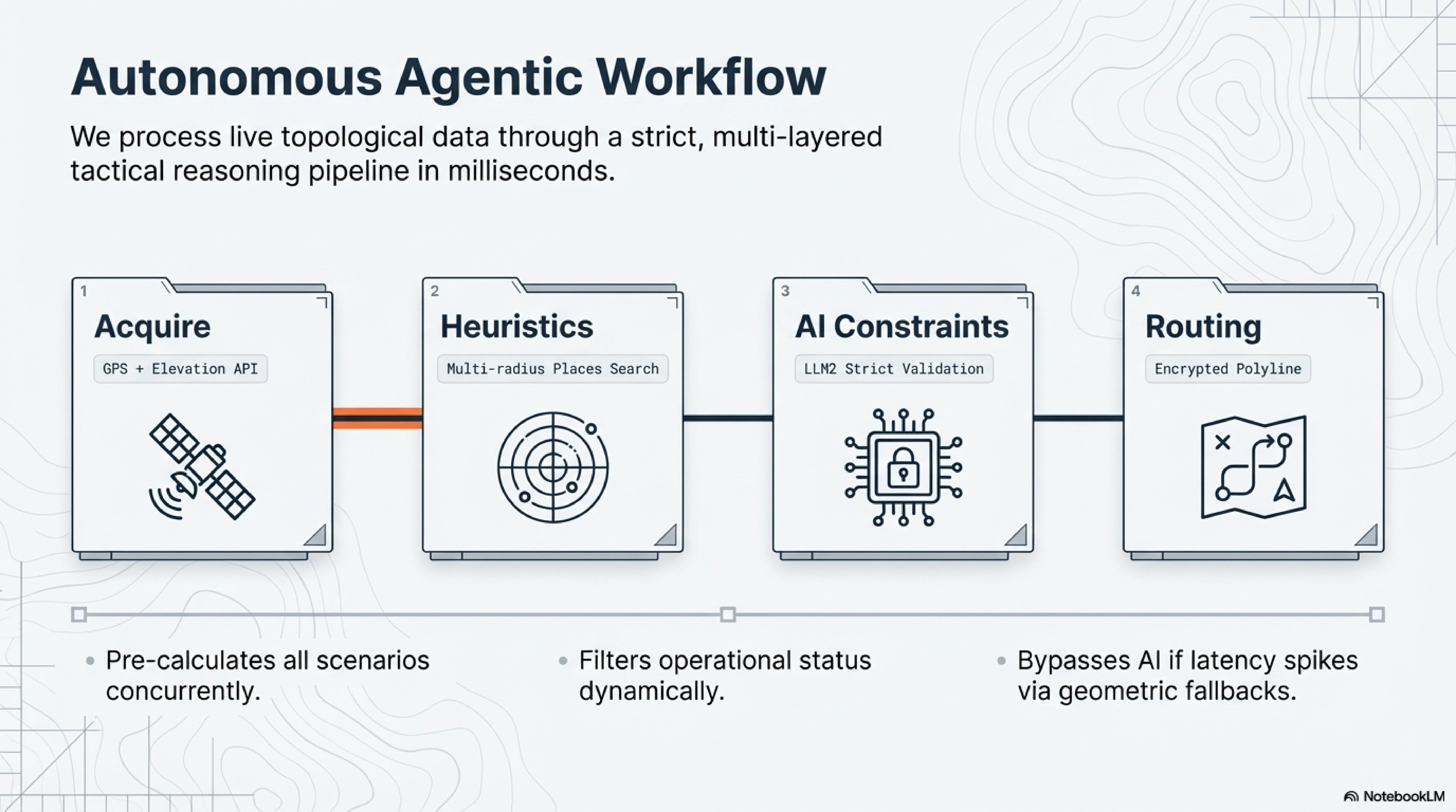 Autonomous Agentic Workflow – 4-step pipeline