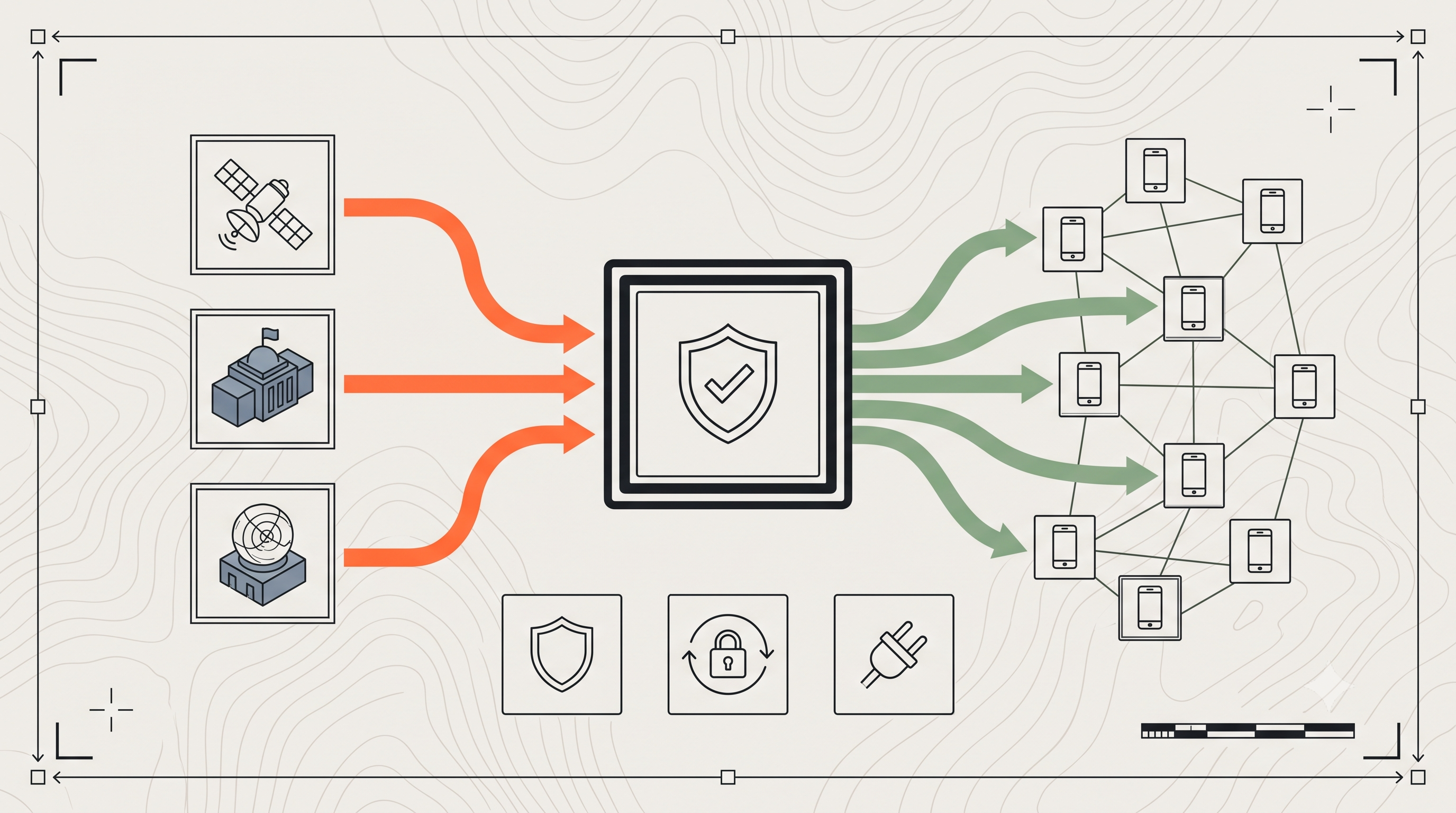 The architecture at the level it is published: official sources feed a validated decision core, which distributes to every device in the danger area