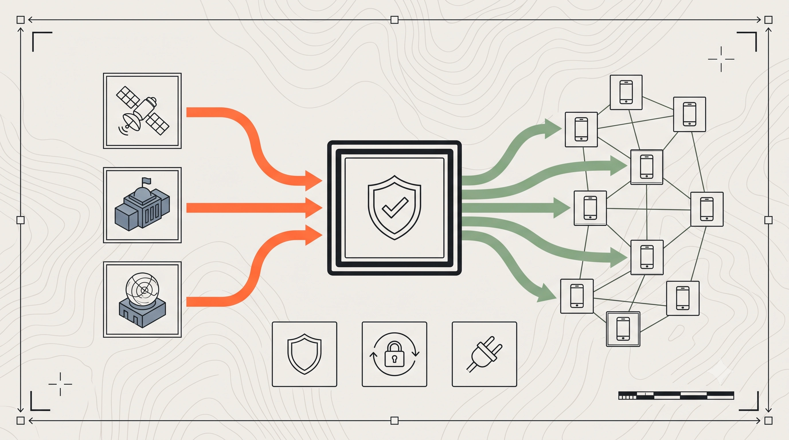 The architecture at the level it is published: official sources feed a validated decision core, which distributes to every device in the danger area