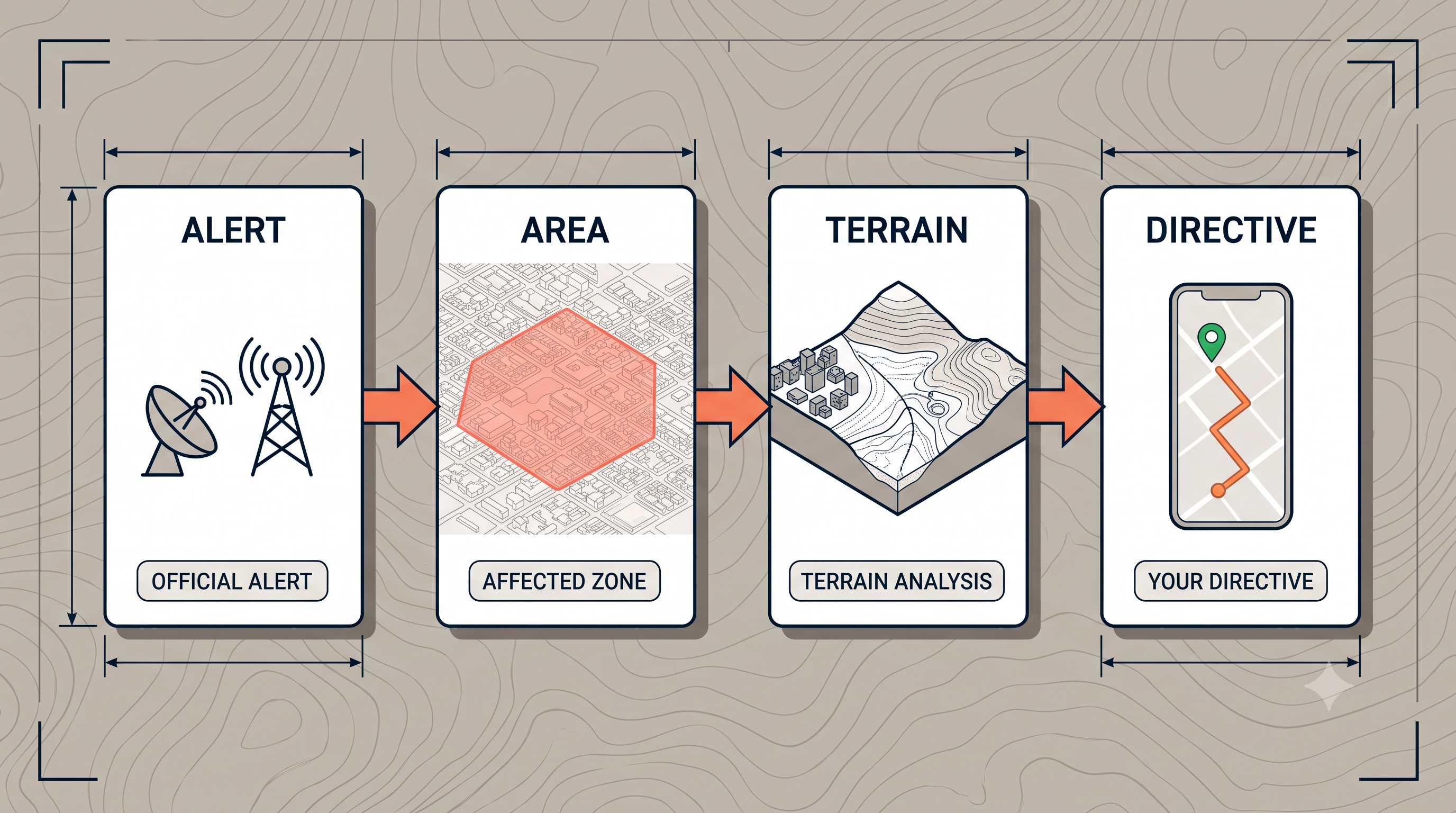 The pipeline in four stages: official alert, affected area, terrain analysis, personal directive